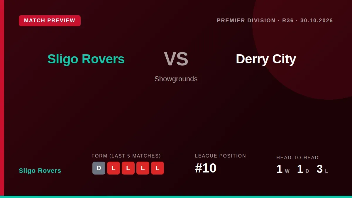 Sligo Rovers face Derry City at The Showgrounds next Friday looking to end a five-game winless run and improve their...