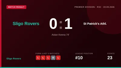 Sligo Rovers lost 1-0 at home to St Patrick's Athletic, a result that leaves them 10th in the table and without a win in...