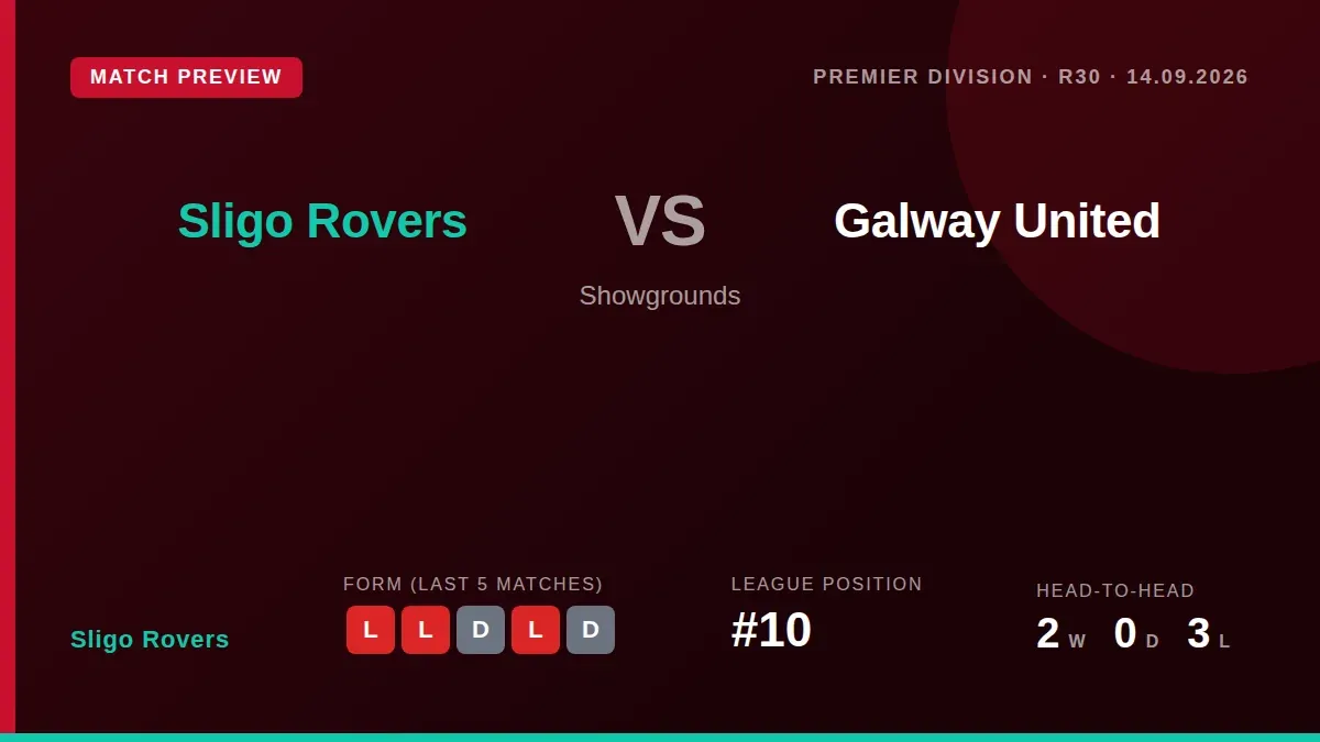 Sligo Rovers face Galway United at Showgrounds on 14 September 2026 having lost their last three Premier Division...