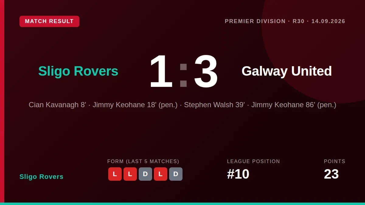 Sligo Rovers are 11 points adrift at the bottom of the Premier Division after a 3-1 loss to Galway United, with Jimmy...
