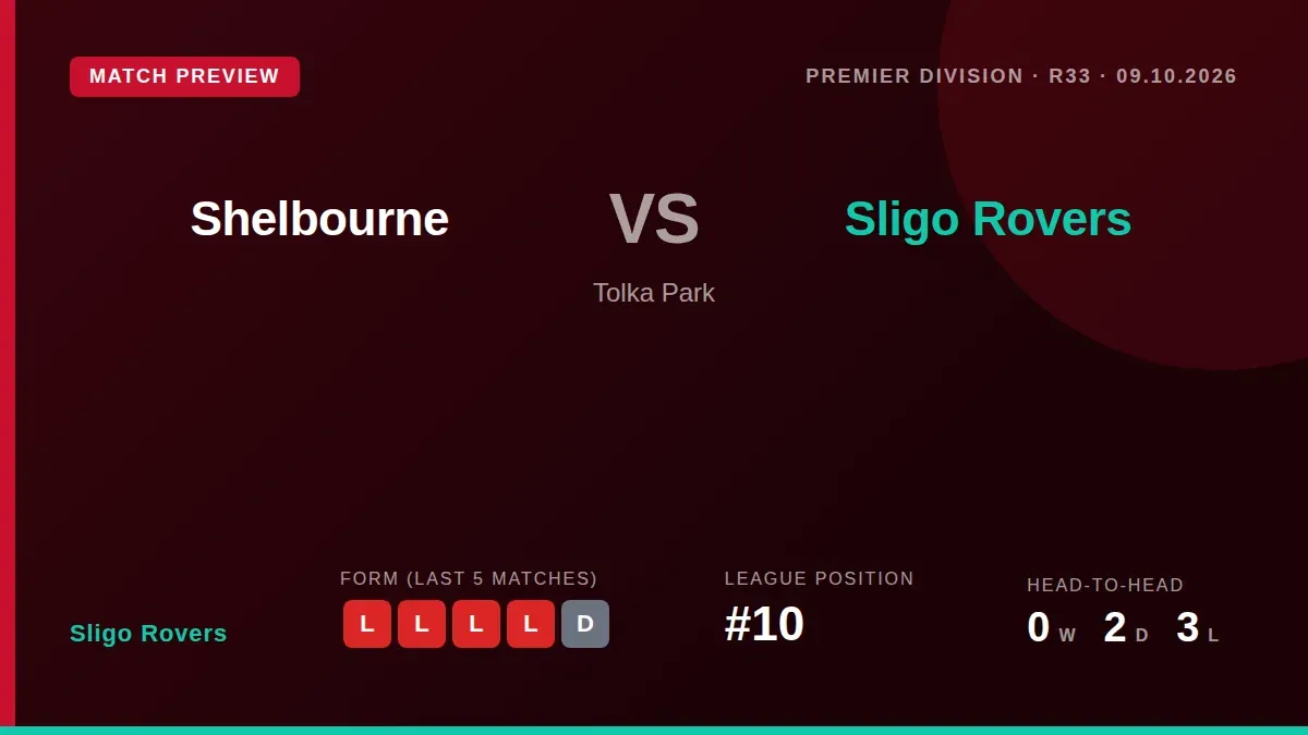 Sligo Rovers, on a five-match losing streak and sitting 10th in the table, travel to Tolka Park to face Shelbourne on...
