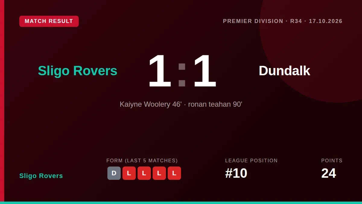 Sligo Rovers were held to a draw by Dundalk at the Showgrounds after Ronan Teahan's late equaliser cancelled out Kaiyne...