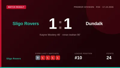 Sligo Rovers were held to a draw by Dundalk at the Showgrounds after Ronan Teahan's late equaliser cancelled out Kaiyne...