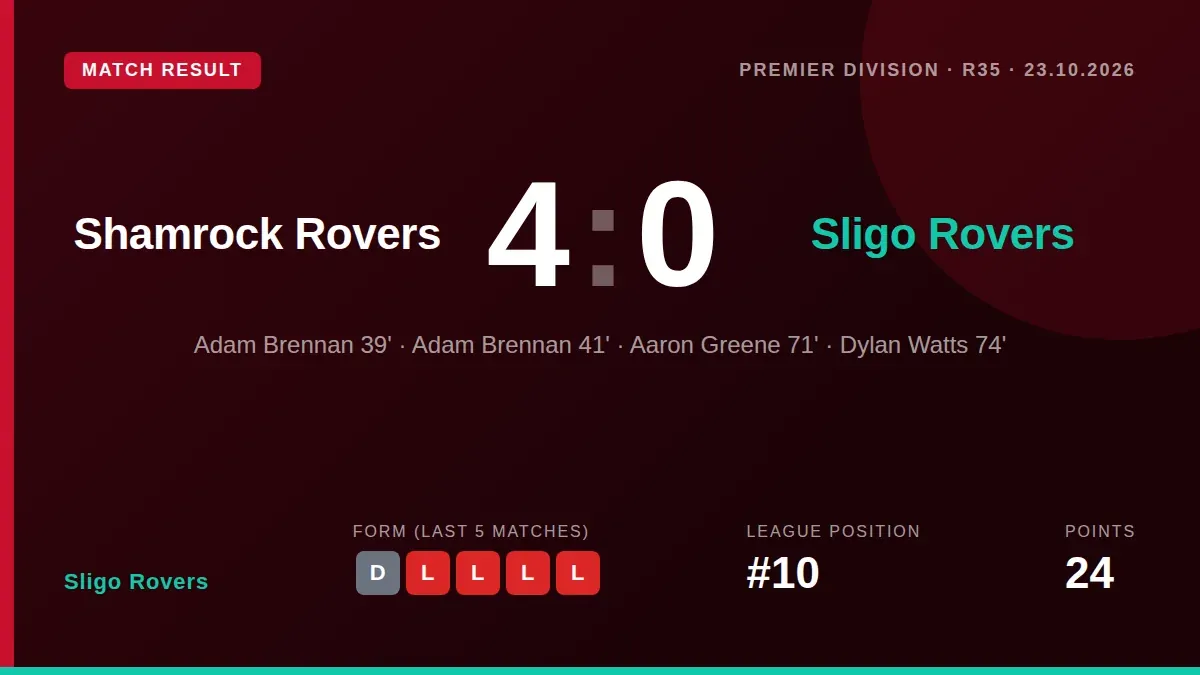 Sligo Rovers suffered a heavy 4-0 defeat away to Shamrock Rovers on Friday, a result that leaves them 10th in the Premier...