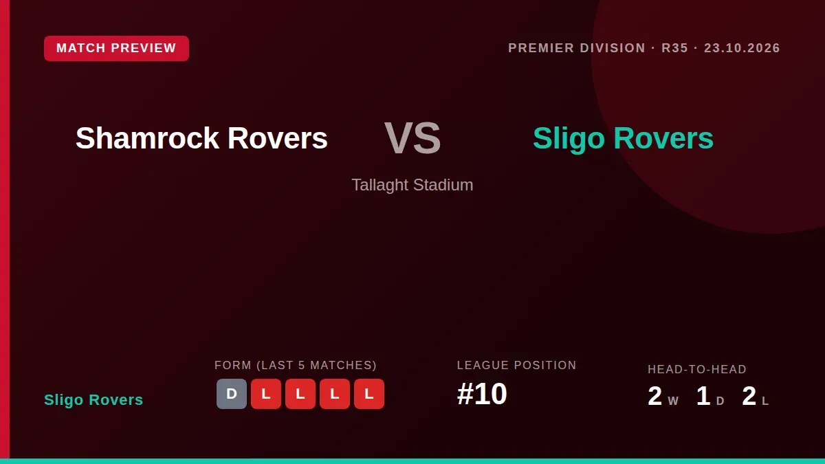 Sligo Rovers, sitting 10th in the Premier Division, travel to face table-topping Shamrock Rovers on Friday night needing...