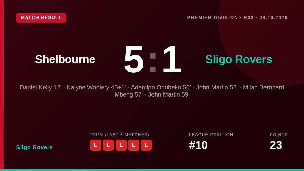 Sligo Rovers' 22-year top-flight stay is over after a 5-1 loss at Shelbourne confirmed their relegation from the Premier...