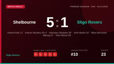 Sligo Rovers' 22-year top-flight stay is over after a 5-1 loss at Shelbourne confirmed their relegation from the Premier...
