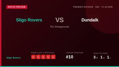 Sligo Rovers, sitting 10th in the table, welcome Dundalk to The Showgrounds on Saturday evening as both sides look to end...